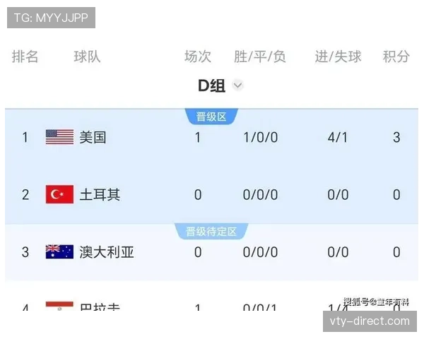 世界杯美国队D组晋级形势最新分析 世界杯美国队D组晋级形势最新分析